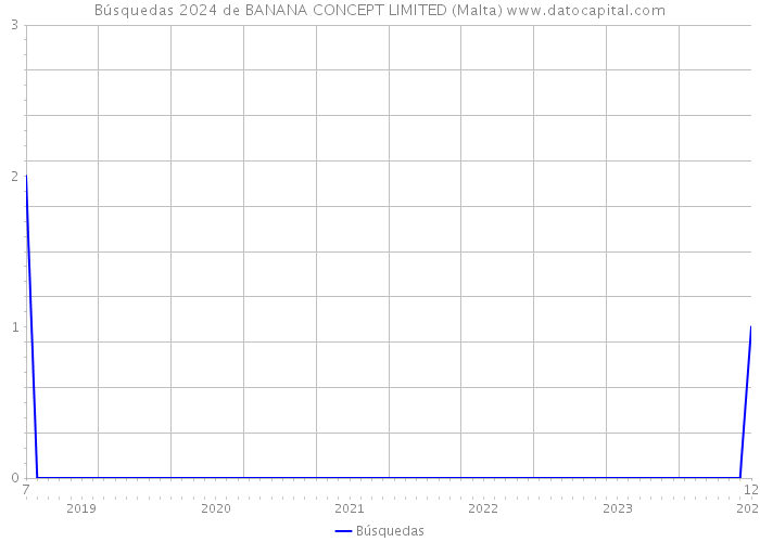 Búsquedas 2024 de BANANA CONCEPT LIMITED (Malta) 