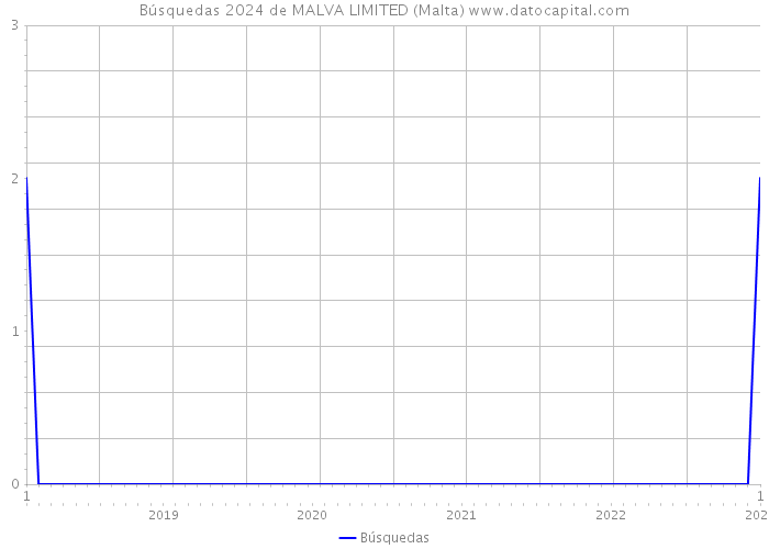 Búsquedas 2024 de MALVA LIMITED (Malta) 