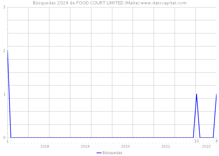 Búsquedas 2024 de FOOD COURT LIMITED (Malta) 