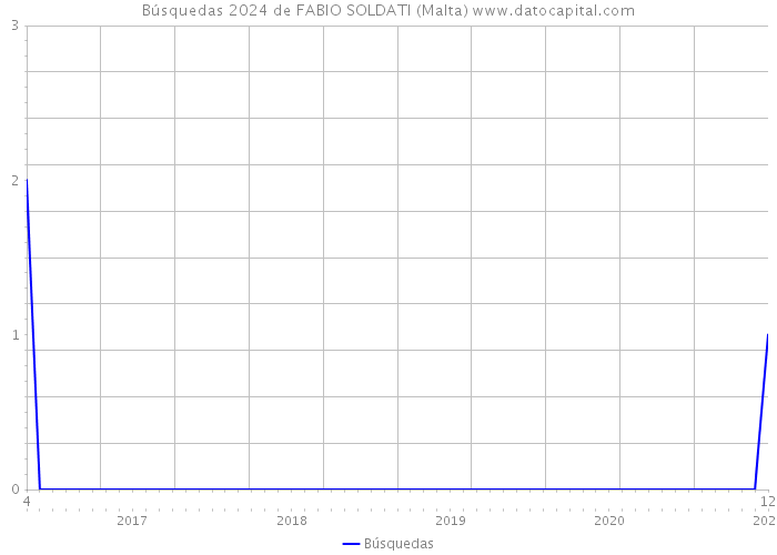 Búsquedas 2024 de FABIO SOLDATI (Malta) 