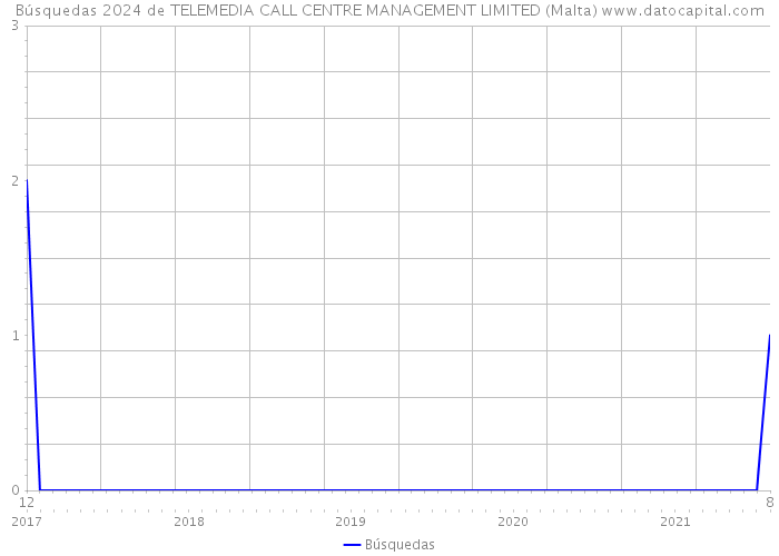 Búsquedas 2024 de TELEMEDIA CALL CENTRE MANAGEMENT LIMITED (Malta) 