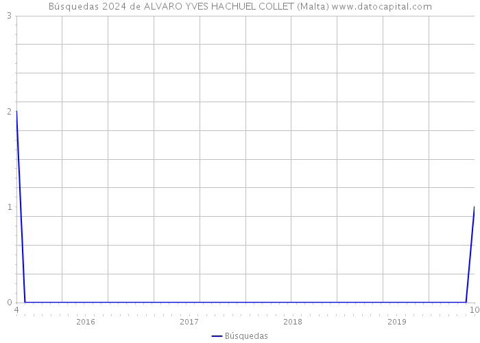 Búsquedas 2024 de ALVARO YVES HACHUEL COLLET (Malta) 