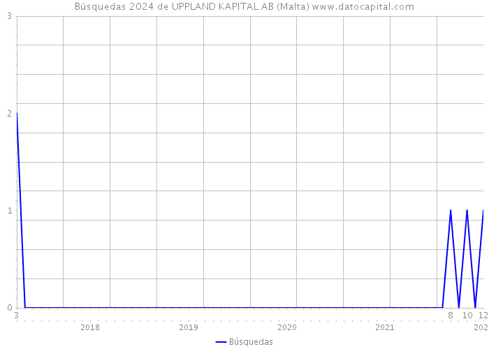 Búsquedas 2024 de UPPLAND KAPITAL AB (Malta) 