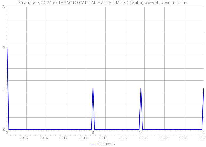 Búsquedas 2024 de IMPACTO CAPITAL MALTA LIMITED (Malta) 