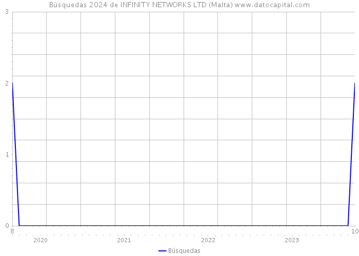Búsquedas 2024 de INFINITY NETWORKS LTD (Malta) 