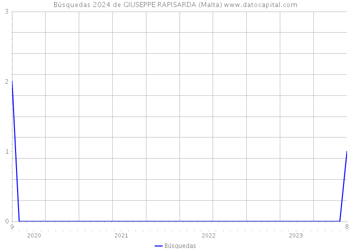 Búsquedas 2024 de GIUSEPPE RAPISARDA (Malta) 