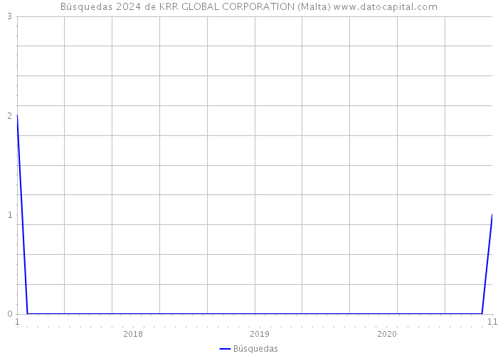 Búsquedas 2024 de KRR GLOBAL CORPORATION (Malta) 