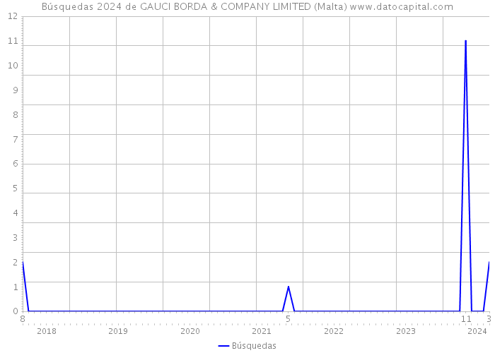 Búsquedas 2024 de GAUCI BORDA & COMPANY LIMITED (Malta) 