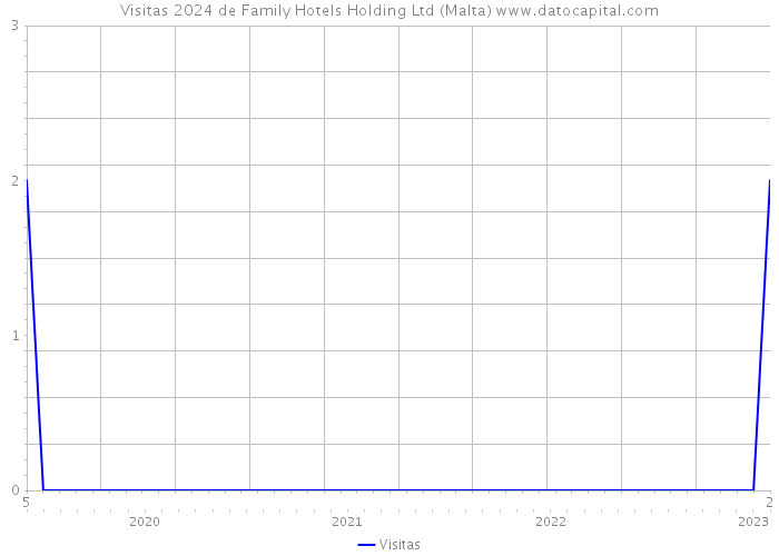 Visitas 2024 de Family Hotels Holding Ltd (Malta) 