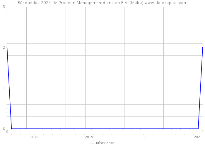 Búsquedas 2024 de Prodeon Managementdiensten B.V. (Malta) 