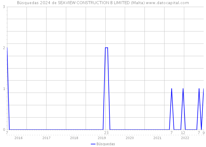 Búsquedas 2024 de SEAVIEW CONSTRUCTION B LIMITED (Malta) 