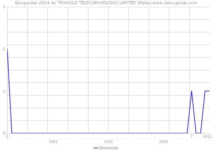Búsquedas 2024 de TRIANGLE TELECOM HOLDING LIMITED (Malta) 