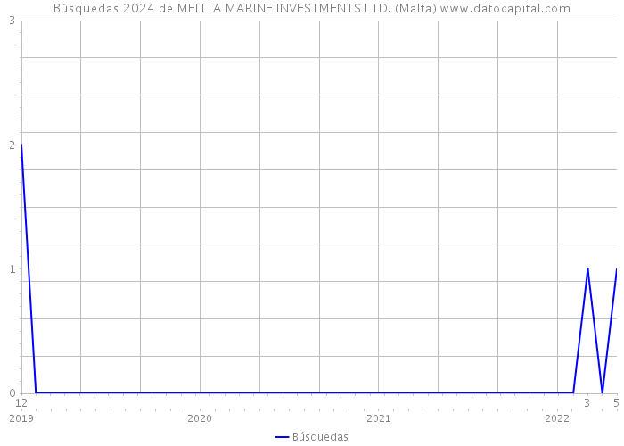 Búsquedas 2024 de MELITA MARINE INVESTMENTS LTD. (Malta) 