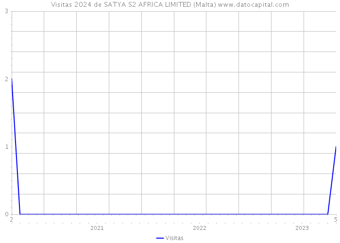 Visitas 2024 de SATYA S2 AFRICA LIMITED (Malta) 
