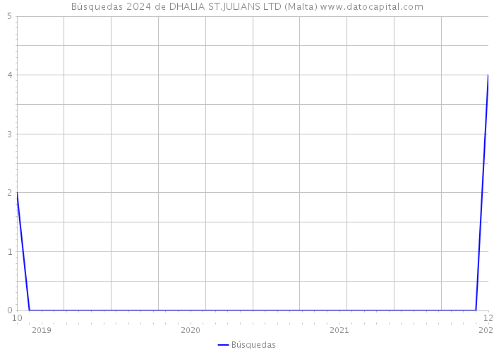 Búsquedas 2024 de DHALIA ST.JULIANS LTD (Malta) 
