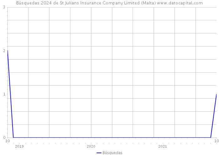 Búsquedas 2024 de St Julians Insurance Company Limited (Malta) 