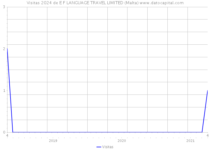 Visitas 2024 de E F LANGUAGE TRAVEL LIMITED (Malta) 
