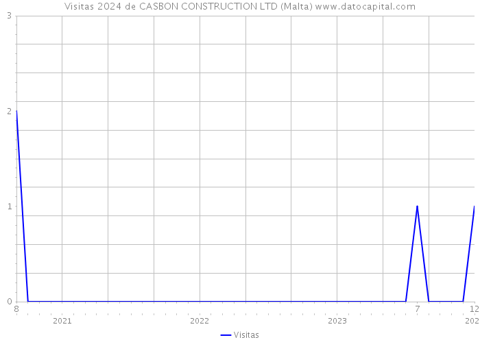 Visitas 2024 de CASBON CONSTRUCTION LTD (Malta) 