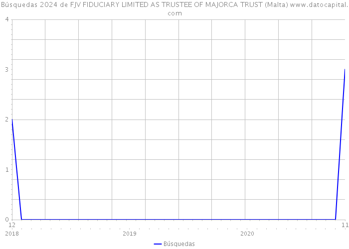 Búsquedas 2024 de FJV FIDUCIARY LIMITED AS TRUSTEE OF MAJORCA TRUST (Malta) 