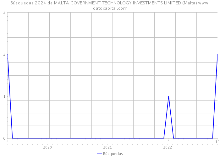 Búsquedas 2024 de MALTA GOVERNMENT TECHNOLOGY INVESTMENTS LIMITED (Malta) 
