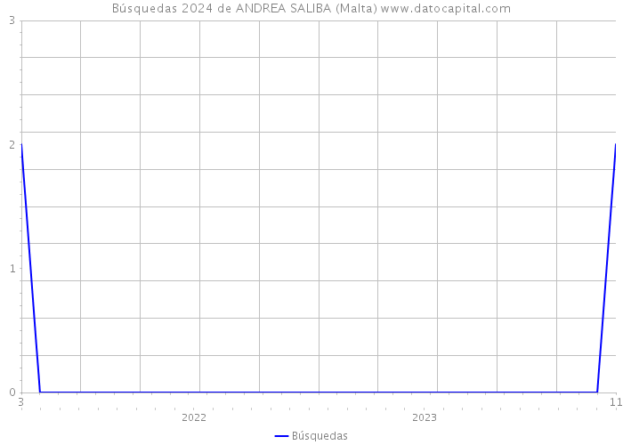Búsquedas 2024 de ANDREA SALIBA (Malta) 