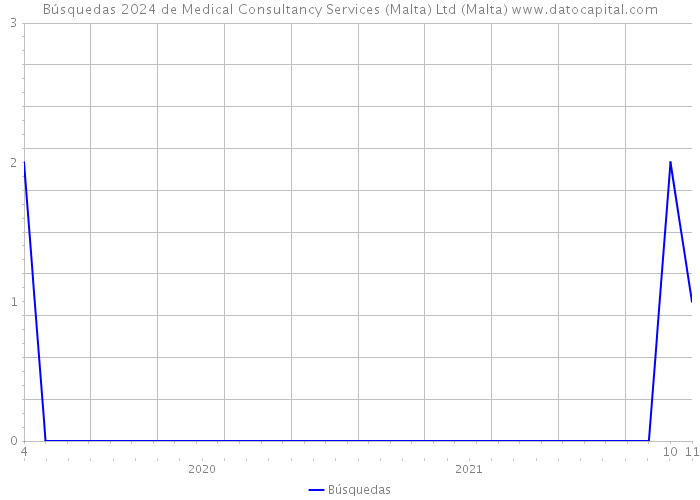 Búsquedas 2024 de Medical Consultancy Services (Malta) Ltd (Malta) 
