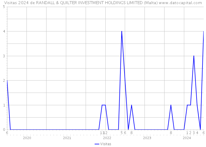 Visitas 2024 de RANDALL & QUILTER INVESTMENT HOLDINGS LIMITED (Malta) 