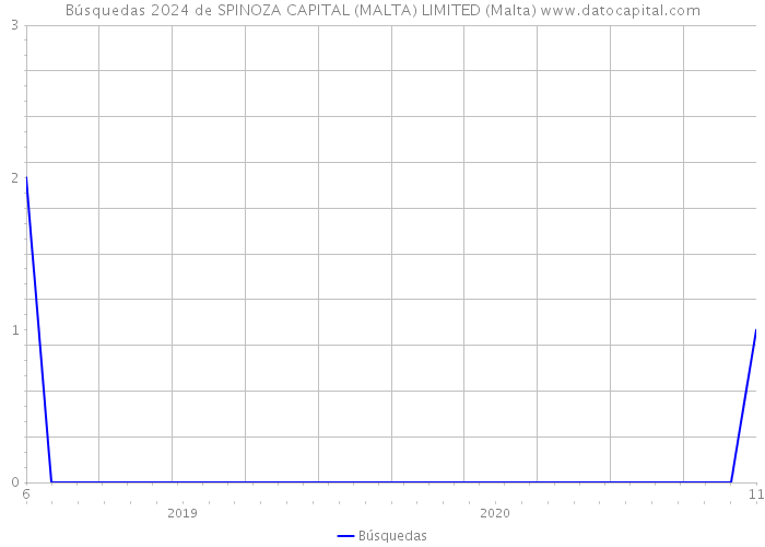 Búsquedas 2024 de SPINOZA CAPITAL (MALTA) LIMITED (Malta) 
