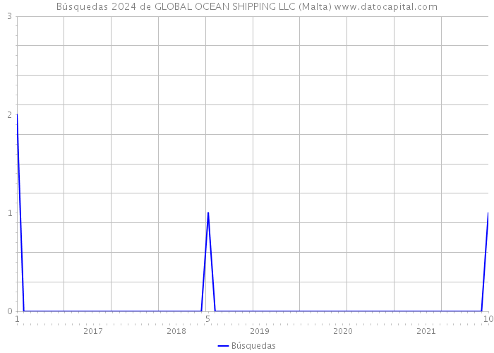 Búsquedas 2024 de GLOBAL OCEAN SHIPPING LLC (Malta) 