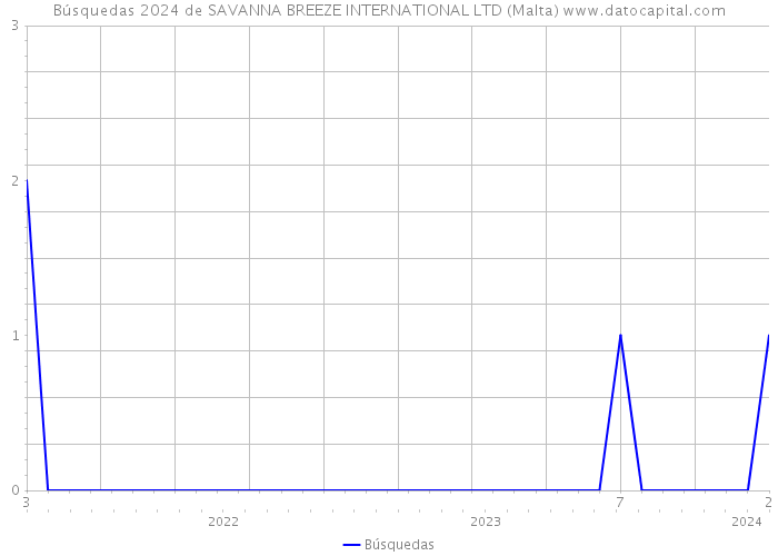 Búsquedas 2024 de SAVANNA BREEZE INTERNATIONAL LTD (Malta) 