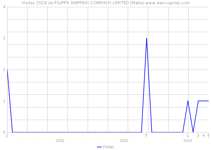 Visitas 2024 de FILIPPA SHIPPING COMPANY LIMITED (Malta) 