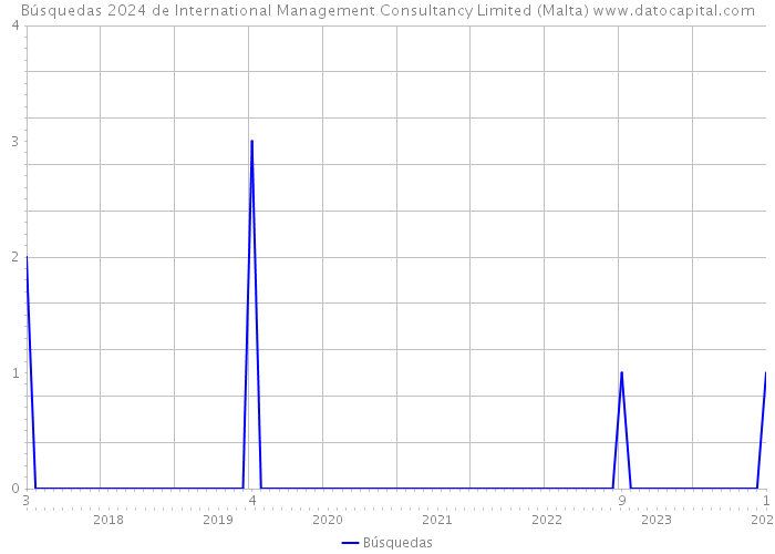 Búsquedas 2024 de International Management Consultancy Limited (Malta) 