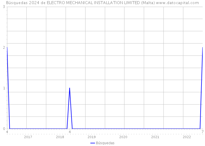 Búsquedas 2024 de ELECTRO MECHANICAL INSTALLATION LIMITED (Malta) 