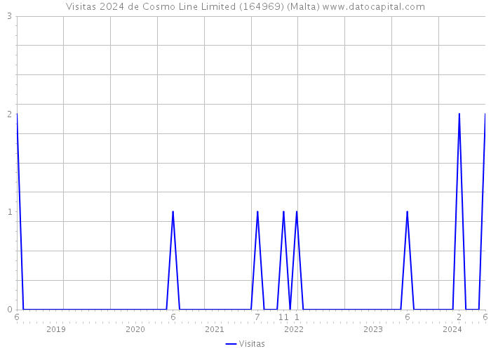Visitas 2024 de Cosmo Line Limited (164969) (Malta) 
