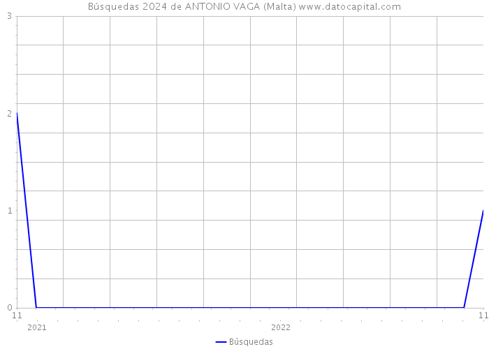 Búsquedas 2024 de ANTONIO VAGA (Malta) 