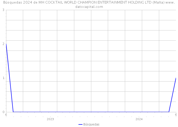 Búsquedas 2024 de MH COCKTAIL WORLD CHAMPION ENTERTAINMENT HOLDING LTD (Malta) 