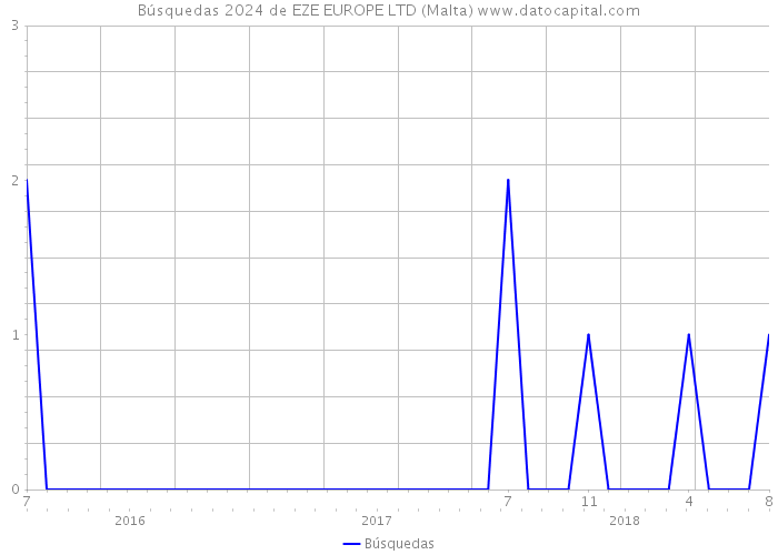 Búsquedas 2024 de EZE EUROPE LTD (Malta) 
