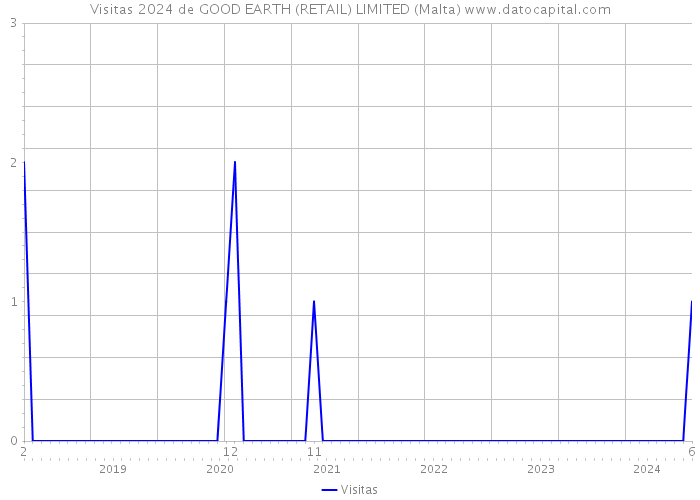 Visitas 2024 de GOOD EARTH (RETAIL) LIMITED (Malta) 