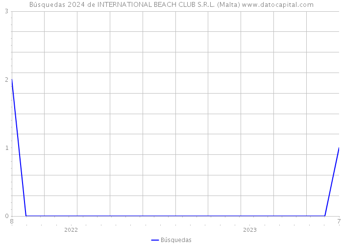 Búsquedas 2024 de INTERNATIONAL BEACH CLUB S.R.L. (Malta) 