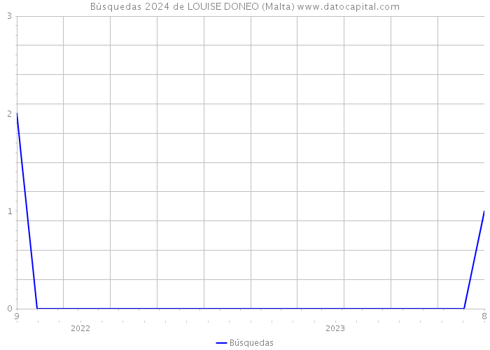 Búsquedas 2024 de LOUISE DONEO (Malta) 