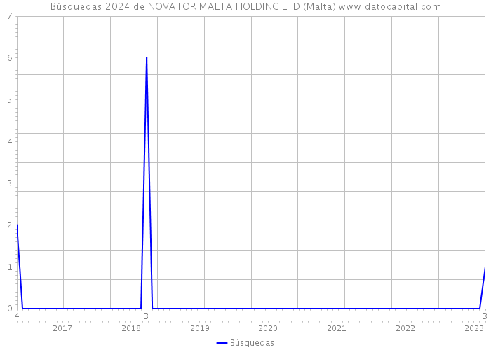 Búsquedas 2024 de NOVATOR MALTA HOLDING LTD (Malta) 