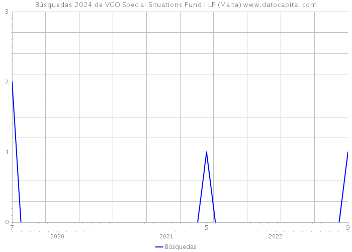 Búsquedas 2024 de VGO Special Situations Fund I LP (Malta) 