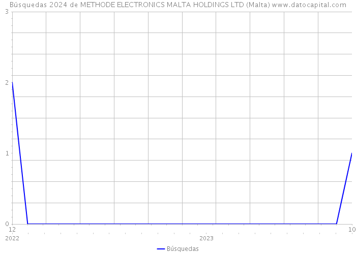 Búsquedas 2024 de METHODE ELECTRONICS MALTA HOLDINGS LTD (Malta) 