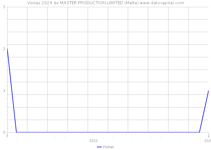 Visitas 2024 de MASTER PRODUCTION LIMITED (Malta) 