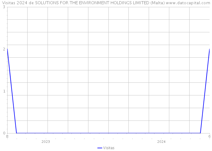 Visitas 2024 de SOLUTIONS FOR THE ENVIRONMENT HOLDINGS LIMITED (Malta) 