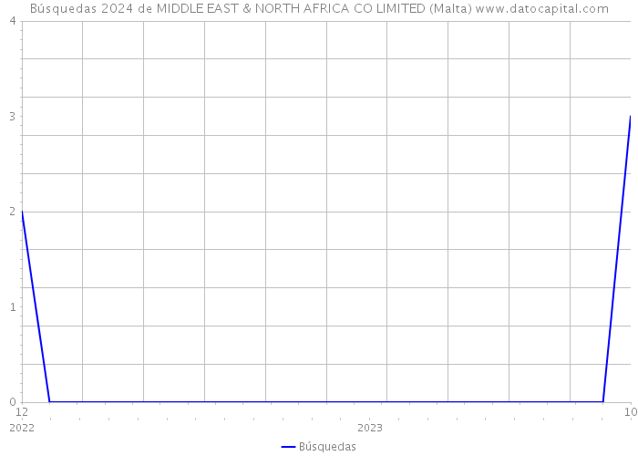 Búsquedas 2024 de MIDDLE EAST & NORTH AFRICA CO LIMITED (Malta) 