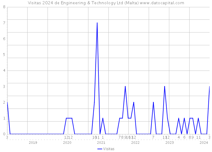 Visitas 2024 de Engineering & Technology Ltd (Malta) 