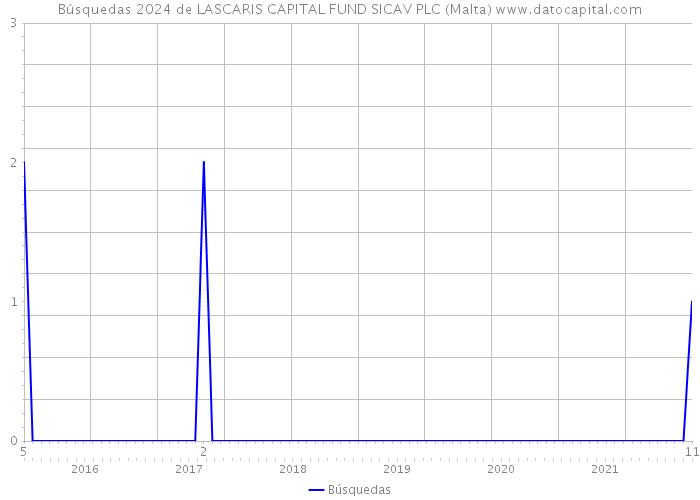Búsquedas 2024 de LASCARIS CAPITAL FUND SICAV PLC (Malta) 