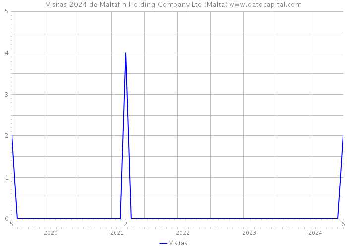 Visitas 2024 de Maltafin Holding Company Ltd (Malta) 