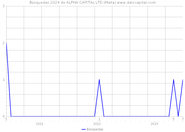 Búsquedas 2024 de ALPHA CAPITAL LTD (Malta) 